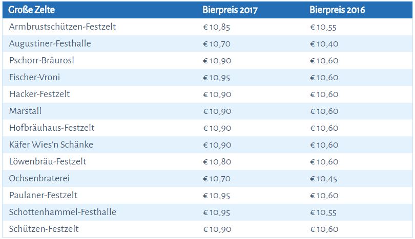 Bierpreise_Oktoberfest_2017